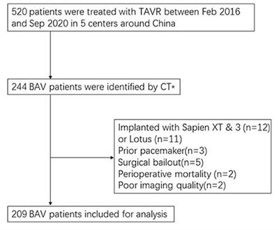 The Predictors of Conduction Disturbances Following Transcatheter Aortic Valve Replacement in Patients With Bicuspid Aortic Valve: A Multicenter Study